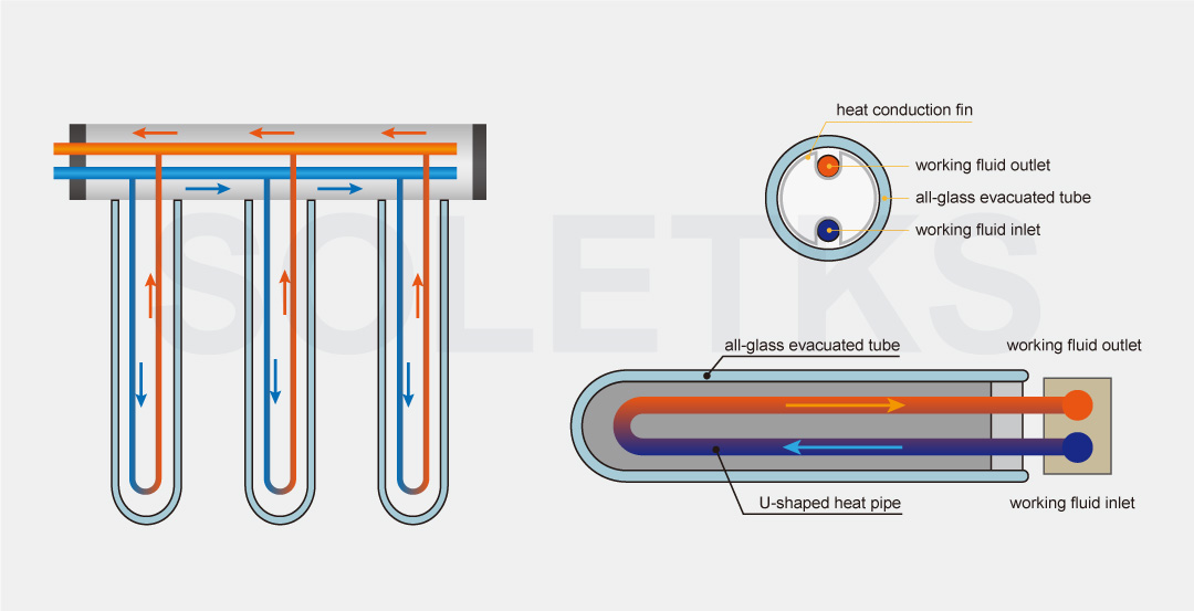 Collettore solare pressurizzato a tubo a U