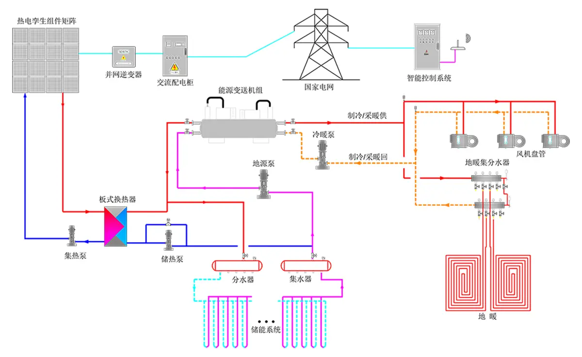 Solar + Geothermal Coupling System Solar + Geothermal Coupling System