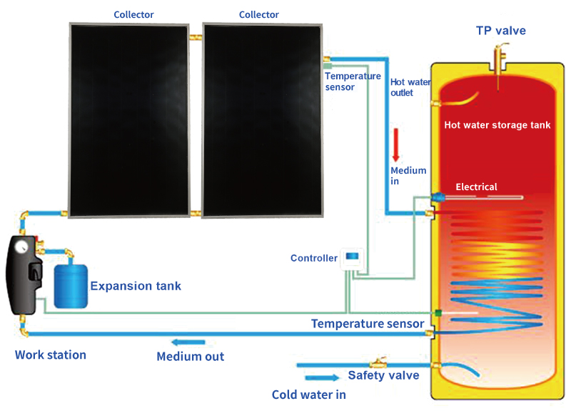 Aquecedor solar de água com placa plana e divisão Aquecedor solar de água com placa plana e divisão