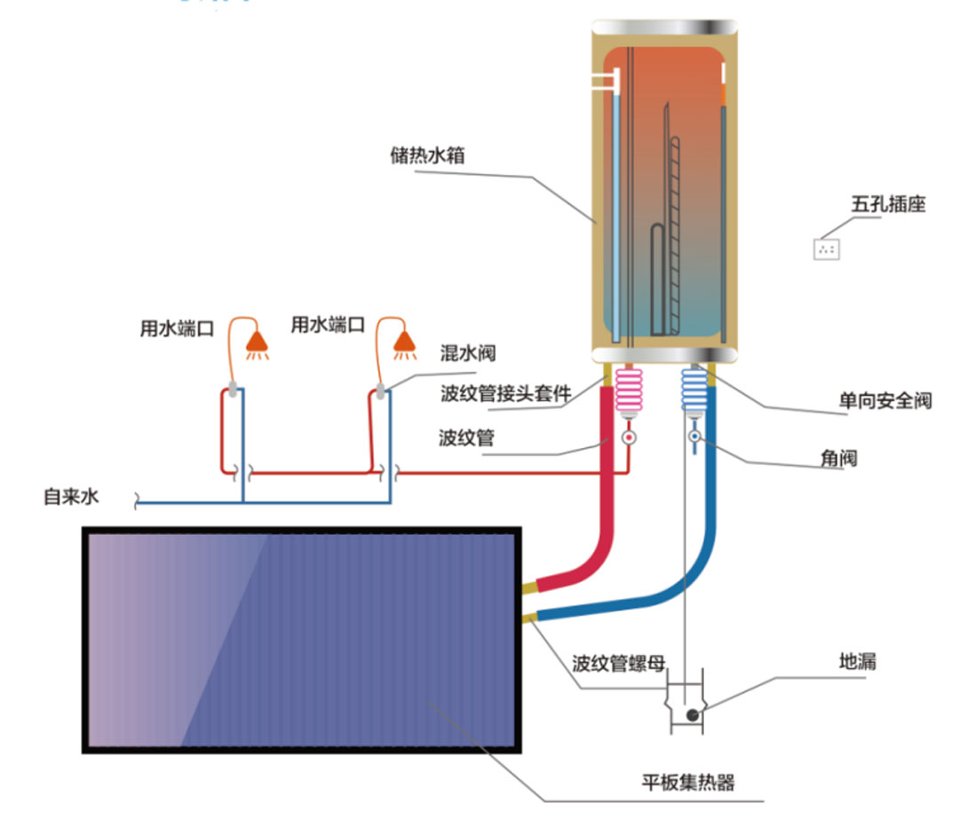 Household Solar Water Heating Systems: A Warm Choice for Green Living Household Solar Water Heating Systems: A Warm Choice for Green Living